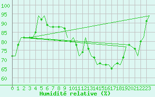 Courbe de l'humidit relative pour De Kooy