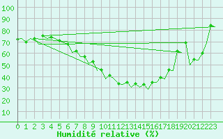 Courbe de l'humidit relative pour Hannover