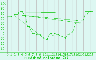 Courbe de l'humidit relative pour Luqa