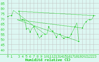 Courbe de l'humidit relative pour Napoli / Capodichino