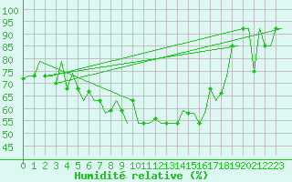 Courbe de l'humidit relative pour Murmansk