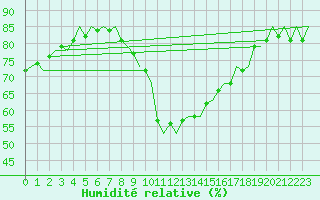 Courbe de l'humidit relative pour Umea Flygplats