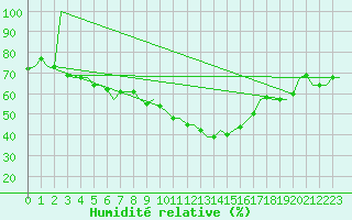 Courbe de l'humidit relative pour Thessaloniki Airport