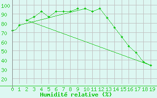 Courbe de l'humidit relative pour Bismarck, Bismarck Municipal Airport