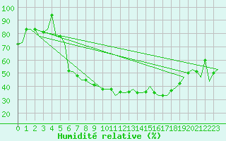 Courbe de l'humidit relative pour Firenze / Peretola