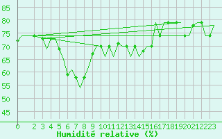 Courbe de l'humidit relative pour Gnes (It)