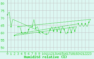 Courbe de l'humidit relative pour Svalbard Lufthavn
