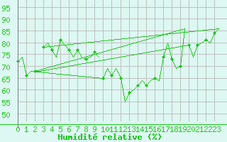 Courbe de l'humidit relative pour Beauvechain (Be)