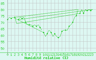 Courbe de l'humidit relative pour Wittmundhaven