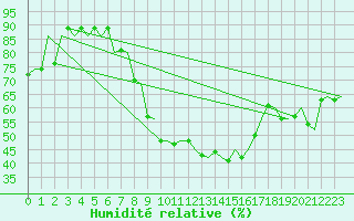 Courbe de l'humidit relative pour Erfurt-Bindersleben