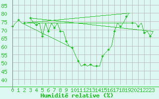 Courbe de l'humidit relative pour Rorvik / Ryum