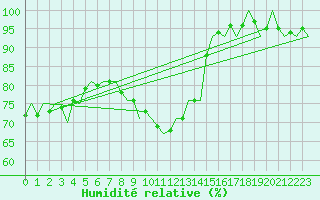 Courbe de l'humidit relative pour Eindhoven (PB)