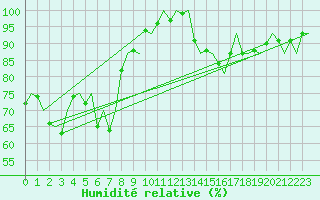 Courbe de l'humidit relative pour Platform Buitengaats/BG-OHVS2