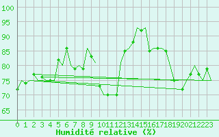 Courbe de l'humidit relative pour Ivalo