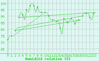 Courbe de l'humidit relative pour Vlissingen