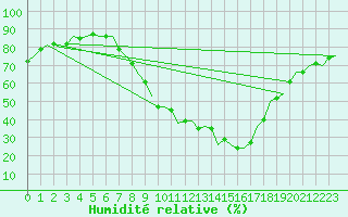 Courbe de l'humidit relative pour Innsbruck-Flughafen