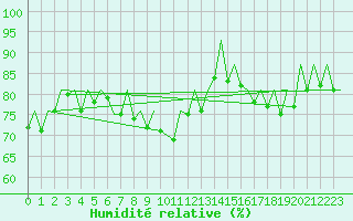 Courbe de l'humidit relative pour Stuttgart-Echterdingen