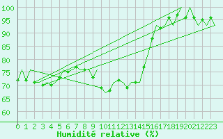 Courbe de l'humidit relative pour Hannover