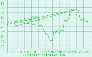 Courbe de l'humidit relative pour Barcelona / Aeropuerto