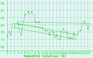 Courbe de l'humidit relative pour Islay