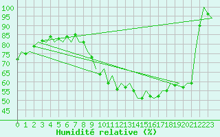 Courbe de l'humidit relative pour Burgos (Esp)