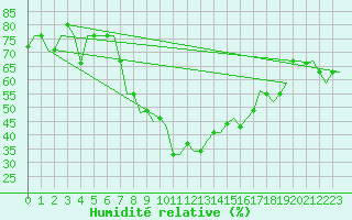 Courbe de l'humidit relative pour Zagreb / Pleso