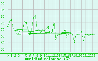 Courbe de l'humidit relative pour Le Goeree