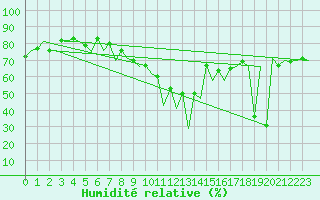 Courbe de l'humidit relative pour Lugano (Sw)