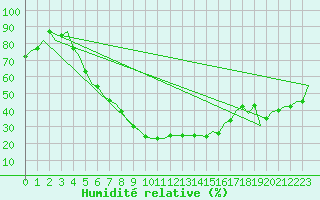 Courbe de l'humidit relative pour Kayseri / Erkilet