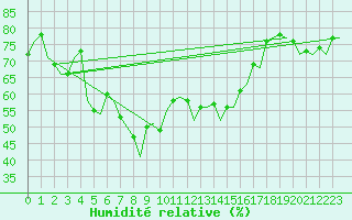 Courbe de l'humidit relative pour Almeria / Aeropuerto