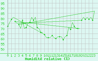Courbe de l'humidit relative pour Bonn (All)