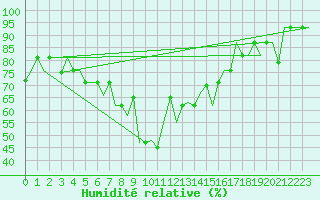 Courbe de l'humidit relative pour Varna