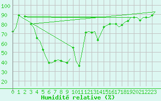 Courbe de l'humidit relative pour Halli