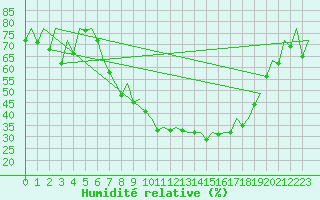 Courbe de l'humidit relative pour Wroclaw Ii