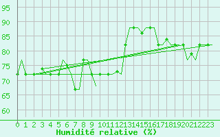 Courbe de l'humidit relative pour Palermo / Punta Raisi