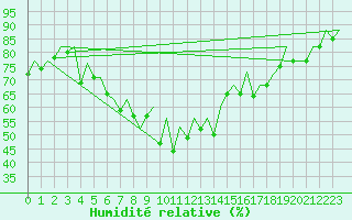 Courbe de l'humidit relative pour Ibiza (Esp)