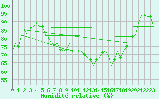 Courbe de l'humidit relative pour Oostende (Be)