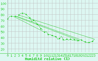Courbe de l'humidit relative pour Noervenich