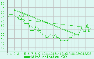 Courbe de l'humidit relative pour Pori