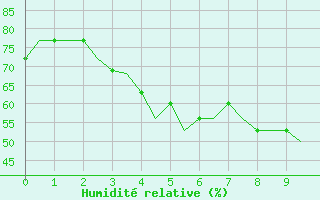 Courbe de l'humidit relative pour Mashhad