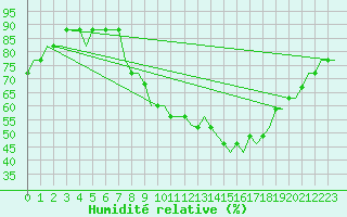 Courbe de l'humidit relative pour London / Gatwick Airport