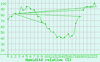 Courbe de l'humidit relative pour Valladolid / Villanubla