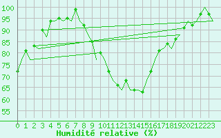 Courbe de l'humidit relative pour Eindhoven (PB)