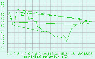 Courbe de l'humidit relative pour Torino / Caselle