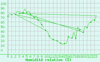 Courbe de l'humidit relative pour Logrono (Esp)