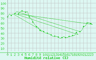 Courbe de l'humidit relative pour Maastricht / Zuid Limburg (PB)