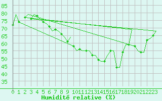 Courbe de l'humidit relative pour Lulea / Kallax