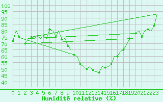 Courbe de l'humidit relative pour Pamplona (Esp)