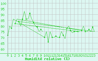 Courbe de l'humidit relative pour Alta Lufthavn