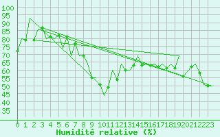 Courbe de l'humidit relative pour Hasvik